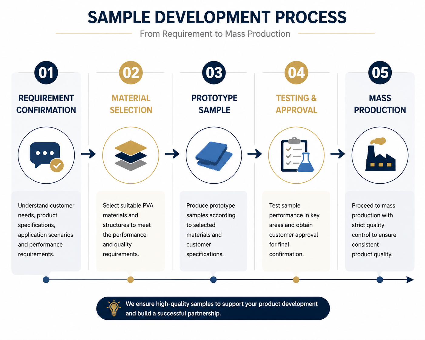 Sample development process for OEM towel manufacturing